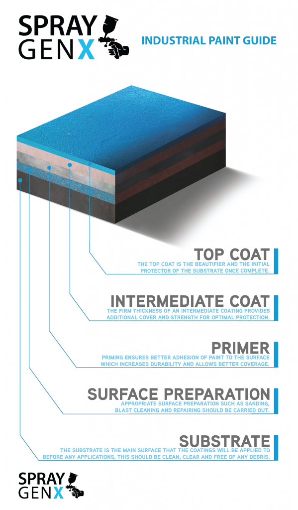 Industrial Painting Guide - Paint Coats